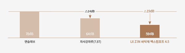 생활 소음 저감 기능