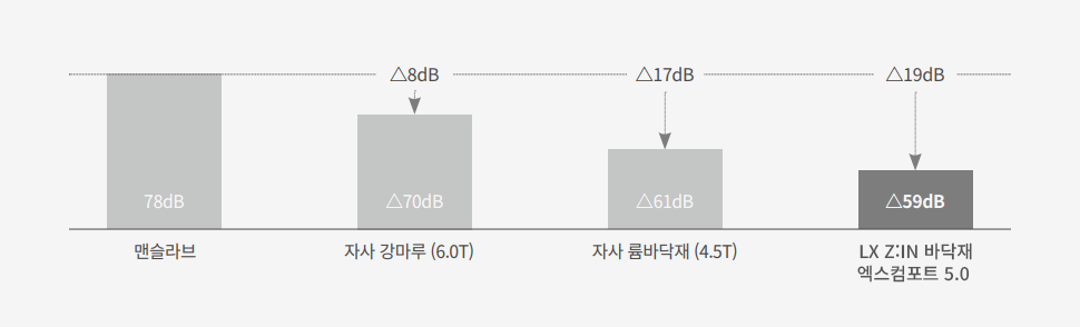 생활 소음 저감 기능