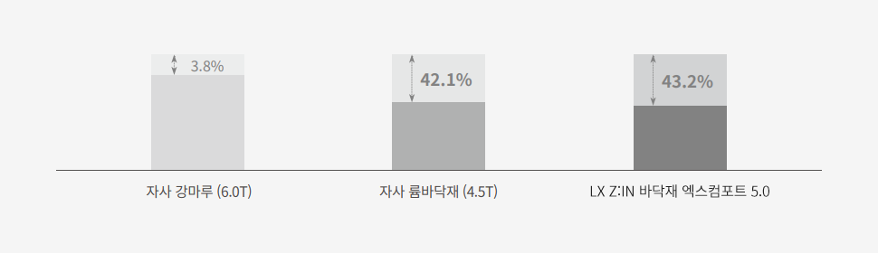 우수한 보행 성능